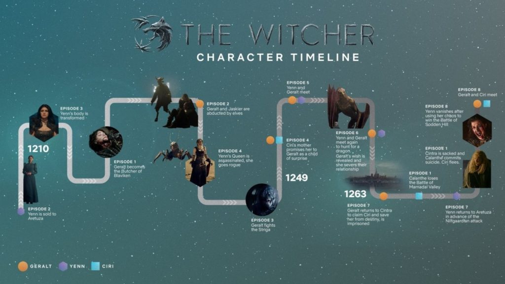 imagem com a linha do tempo oficial da primeira temporada de the witcher