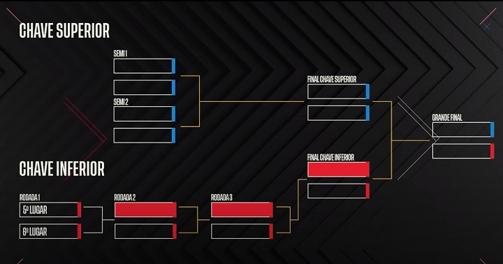 CBLOL - Bracket