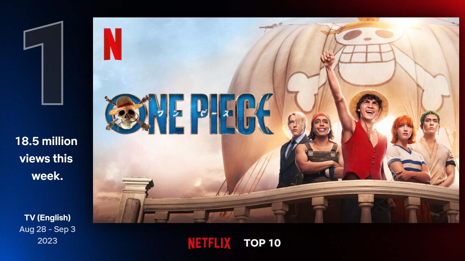 One Piece: a série estreia em 1º lugar no Ranking Global da Netflix com 140, 1 milhões de horas assistidas